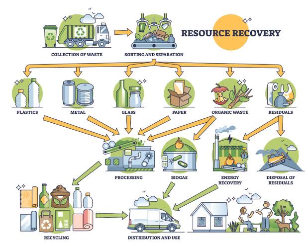 Resource recovery processing